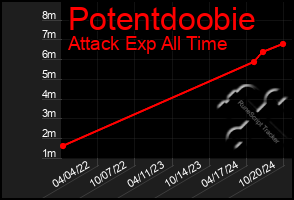 Total Graph of Potentdoobie