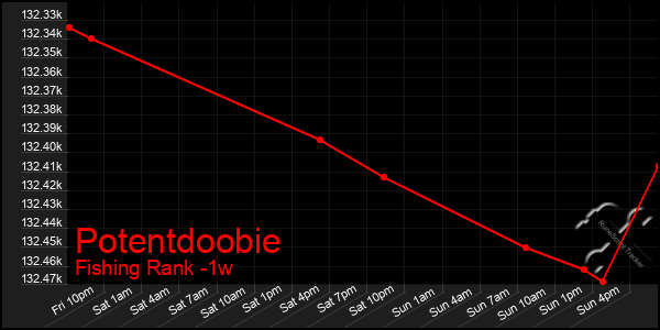 Last 7 Days Graph of Potentdoobie