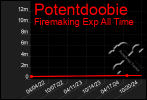 Total Graph of Potentdoobie