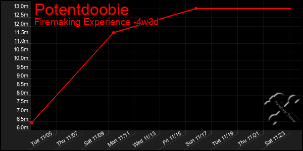 Last 31 Days Graph of Potentdoobie