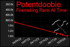 Total Graph of Potentdoobie