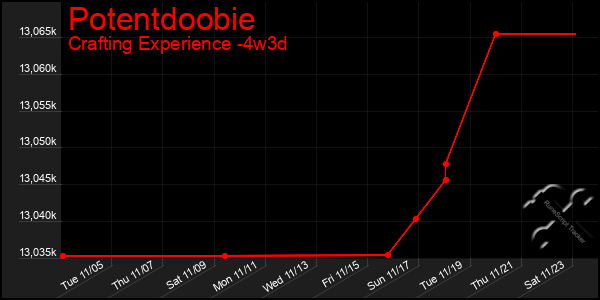 Last 31 Days Graph of Potentdoobie