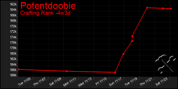 Last 31 Days Graph of Potentdoobie