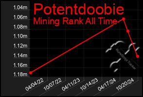 Total Graph of Potentdoobie