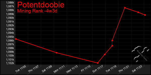 Last 31 Days Graph of Potentdoobie