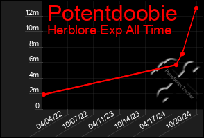 Total Graph of Potentdoobie