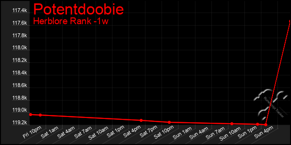 Last 7 Days Graph of Potentdoobie