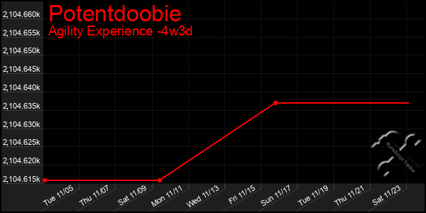 Last 31 Days Graph of Potentdoobie