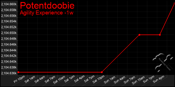 Last 7 Days Graph of Potentdoobie