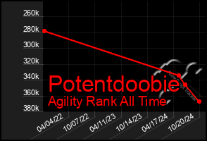 Total Graph of Potentdoobie