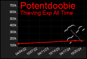 Total Graph of Potentdoobie