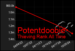 Total Graph of Potentdoobie