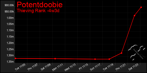 Last 31 Days Graph of Potentdoobie