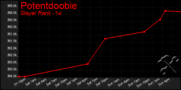 Last 7 Days Graph of Potentdoobie