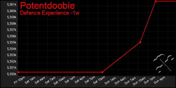 Last 7 Days Graph of Potentdoobie