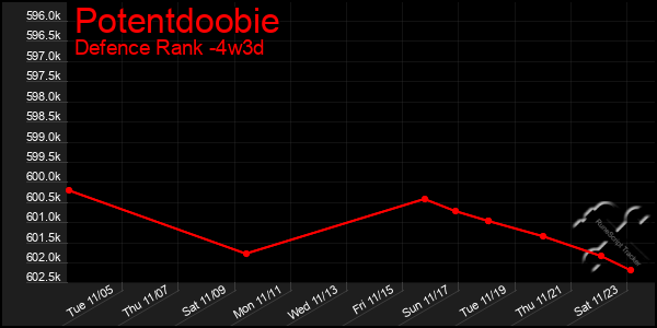 Last 31 Days Graph of Potentdoobie