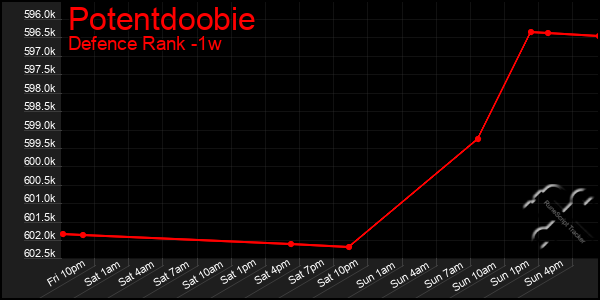 Last 7 Days Graph of Potentdoobie