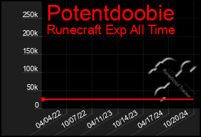 Total Graph of Potentdoobie