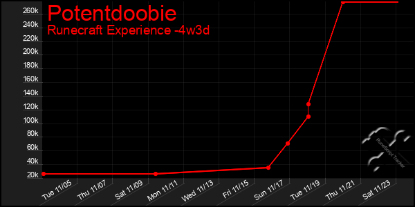 Last 31 Days Graph of Potentdoobie