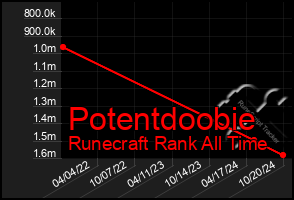 Total Graph of Potentdoobie