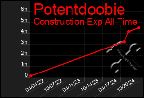 Total Graph of Potentdoobie