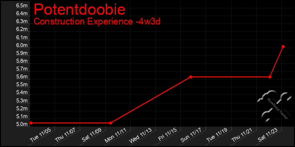 Last 31 Days Graph of Potentdoobie