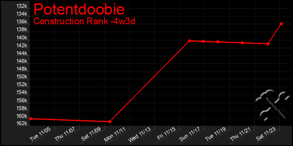 Last 31 Days Graph of Potentdoobie