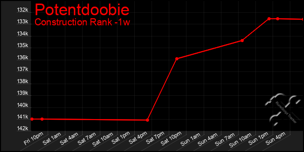 Last 7 Days Graph of Potentdoobie