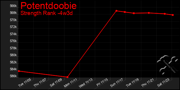 Last 31 Days Graph of Potentdoobie