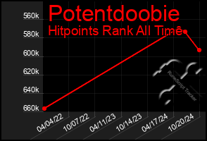 Total Graph of Potentdoobie