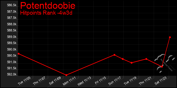 Last 31 Days Graph of Potentdoobie