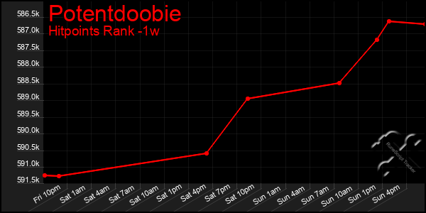 Last 7 Days Graph of Potentdoobie