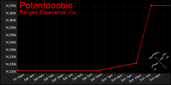 Last 7 Days Graph of Potentdoobie