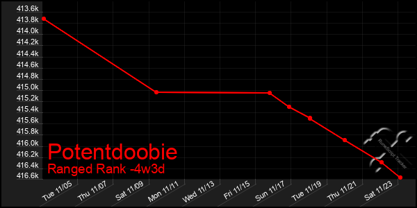 Last 31 Days Graph of Potentdoobie