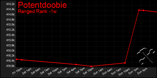 Last 7 Days Graph of Potentdoobie