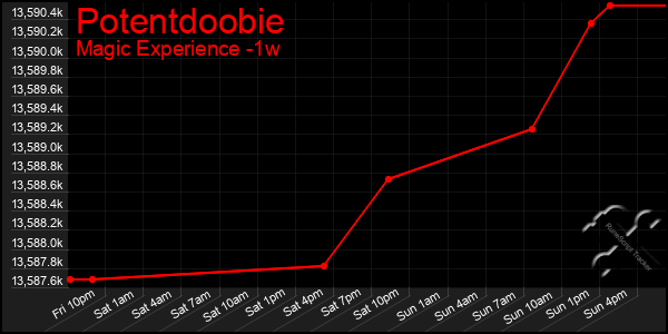 Last 7 Days Graph of Potentdoobie