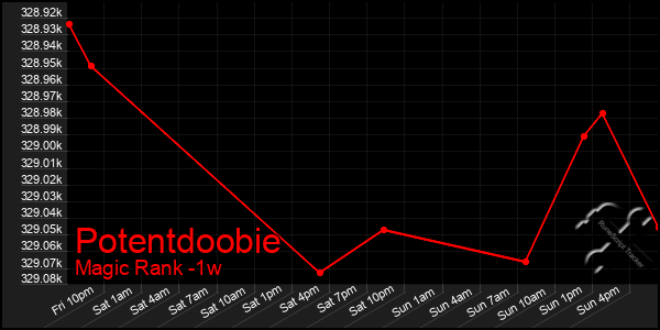 Last 7 Days Graph of Potentdoobie