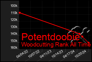 Total Graph of Potentdoobie