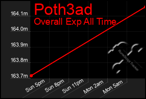 Total Graph of Poth3ad