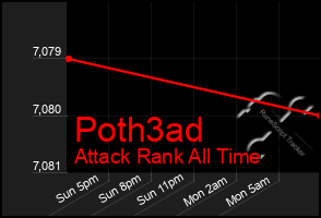 Total Graph of Poth3ad