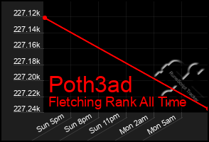 Total Graph of Poth3ad