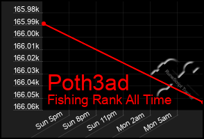 Total Graph of Poth3ad