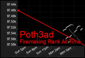 Total Graph of Poth3ad