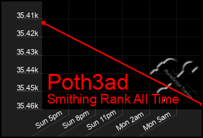 Total Graph of Poth3ad