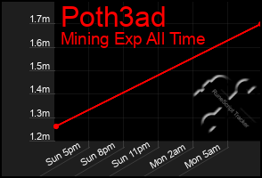 Total Graph of Poth3ad