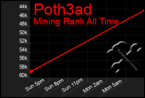 Total Graph of Poth3ad