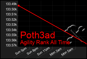 Total Graph of Poth3ad