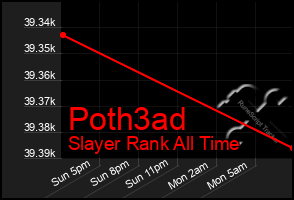 Total Graph of Poth3ad