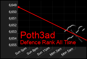 Total Graph of Poth3ad