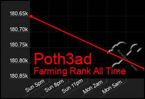 Total Graph of Poth3ad